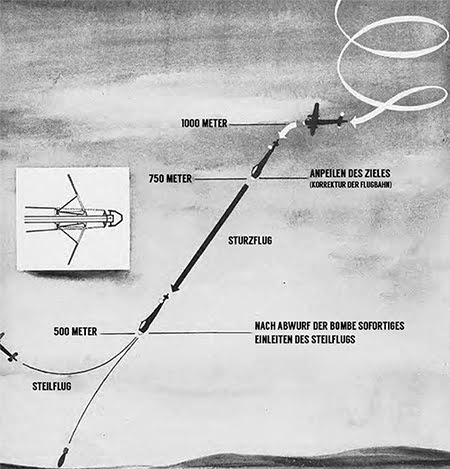 Darstellung eines Angriffs einer Stuka